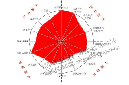 熟練度浪費雷達圖