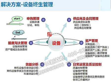 現(xiàn)代設(shè)備管理