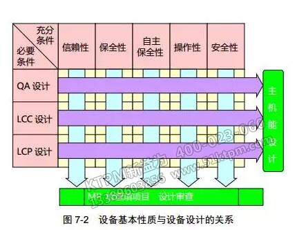 設(shè)備基本性質(zhì)與設(shè)備設(shè)計(jì)的關(guān)系