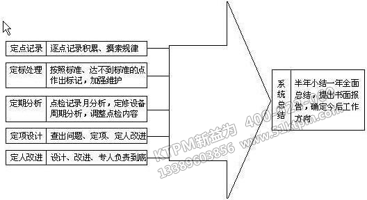 TPM設備點檢制