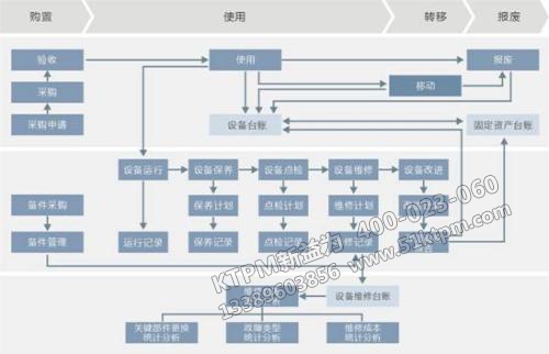 設備管理之設備臺賬