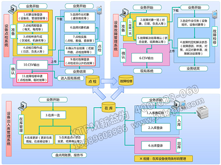 設(shè)備點檢體系