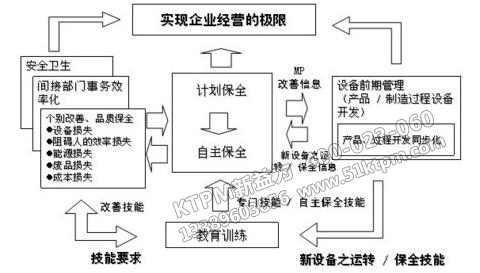 TPM全員參與維護管理內(nèi)涵