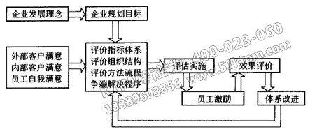 TPM績(jī)效評(píng)估與員工激勵(lì)系統(tǒng)設(shè)計(jì)