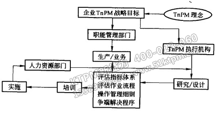 TPM績(jī)效評(píng)估整體設(shè)計(jì)