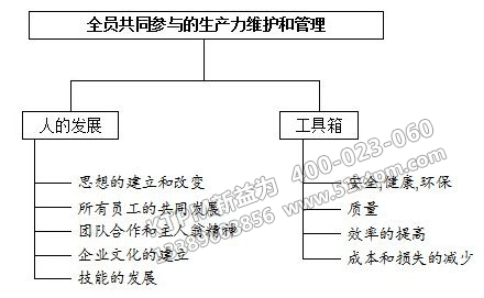 實施TPM管理分享