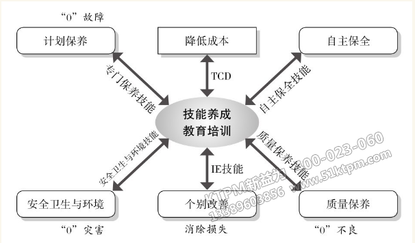 TPM教育培訓(xùn)支柱