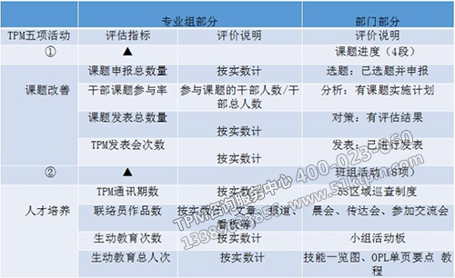 TPM三級(jí)評(píng)價(jià)標(biāo)準(zhǔn)