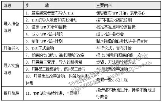 TPM的推進(jìn)步驟