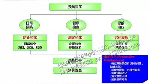 TPM預防哲學