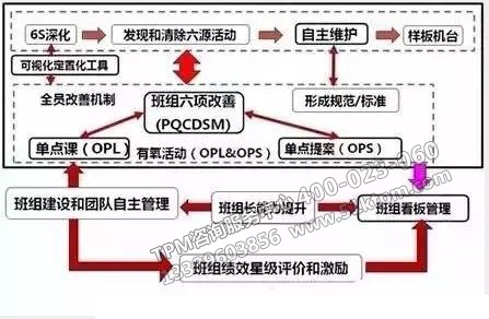 TPM與班組建設