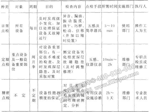 TPM設(shè)備點檢