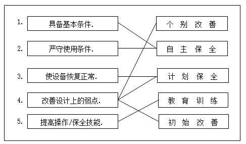 設(shè)備零故障的4個基礎(chǔ)